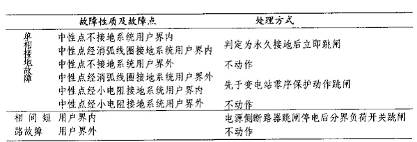 配网看门狗柱上用户分界负荷开关FZW28